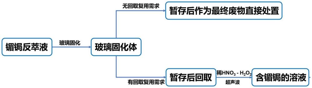 一種含镅和鋦的高放廢液管理方法與流程