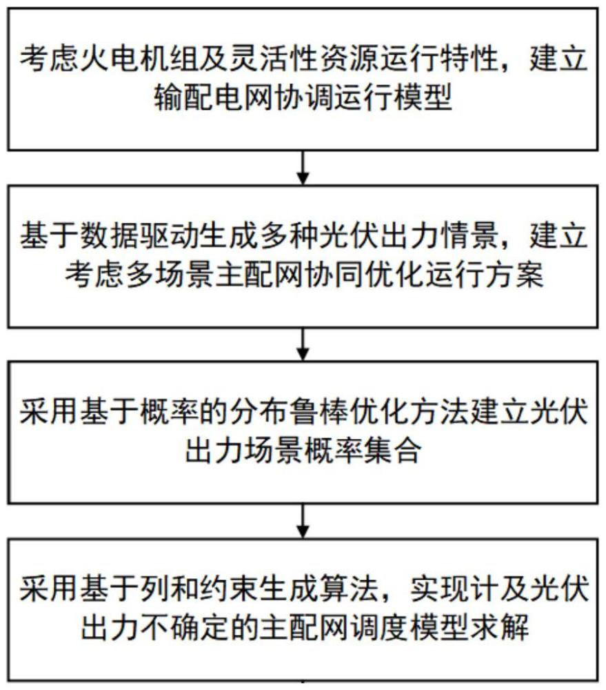 主配網(wǎng)協(xié)同分布魯棒優(yōu)化調(diào)度方法、系統(tǒng)、設(shè)備和介質(zhì)與流程