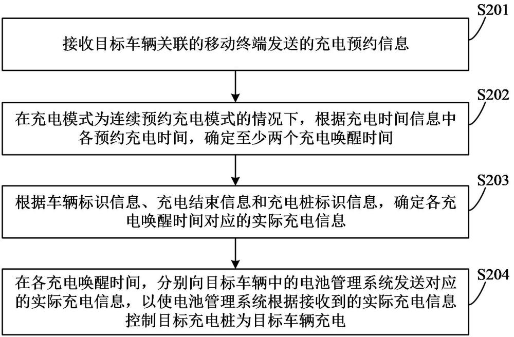 車輛充電方法和裝置與流程