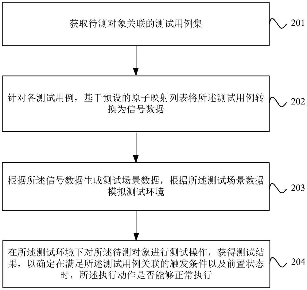 自動化測試方法、裝置、設備、可讀存儲介質(zhì)及產(chǎn)品與流程