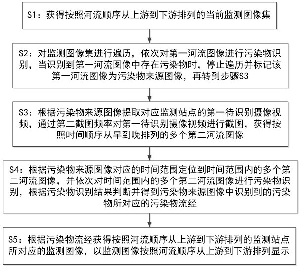 一種基于河流上下游的污染物流經(jīng)監(jiān)測方法及系統(tǒng)與流程