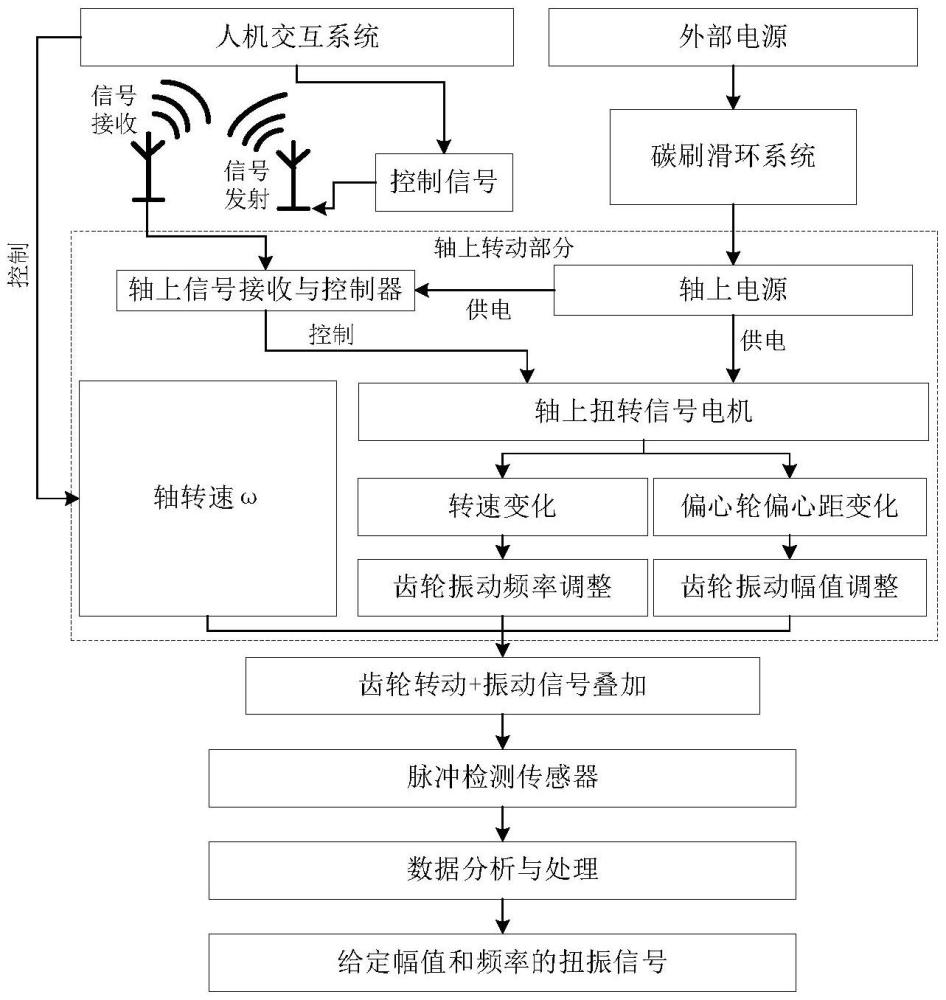 軸系扭轉(zhuǎn)振動(dòng)模擬實(shí)驗(yàn)臺(tái)架系統(tǒng)的制作方法