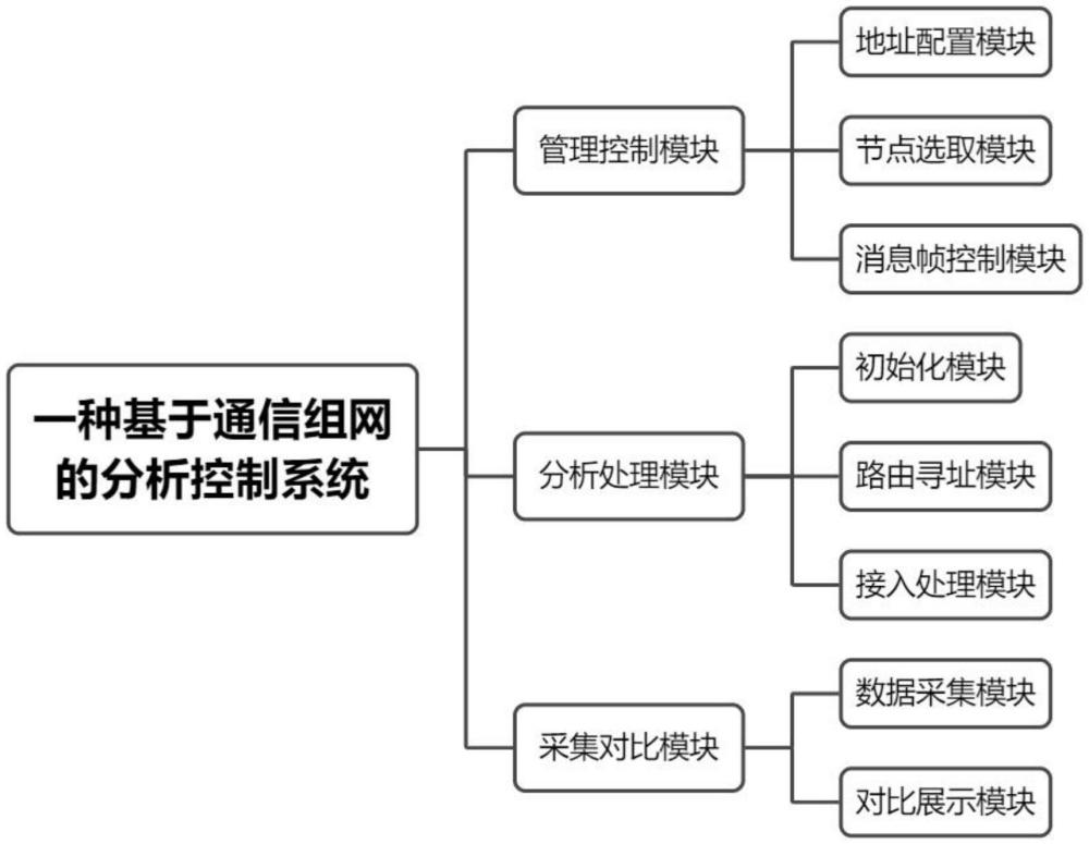 一種基于通信組網(wǎng)的分析控制方法與流程