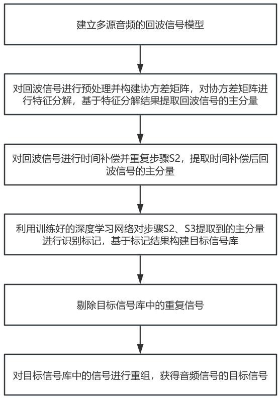 一種基于音頻盲源分離的目標(biāo)信號(hào)提取方法及系統(tǒng)與流程