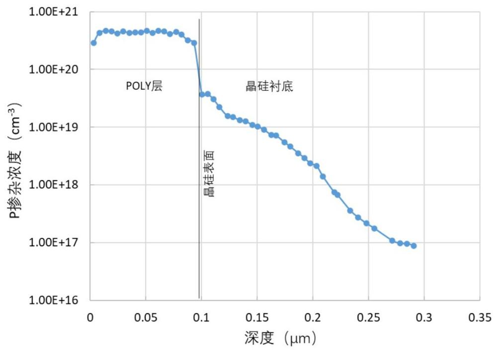 一種摻雜多晶硅材料及其制備方法、電池和微波退火爐與流程