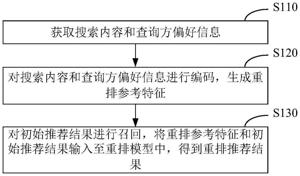 推薦結(jié)果重排方法、裝置、電子設(shè)備及存儲介質(zhì)與流程