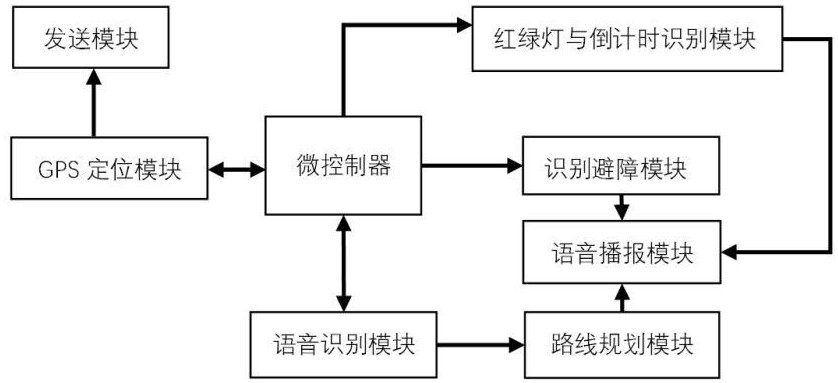 一種基于機(jī)器視覺(jué)的智能導(dǎo)盲裝置