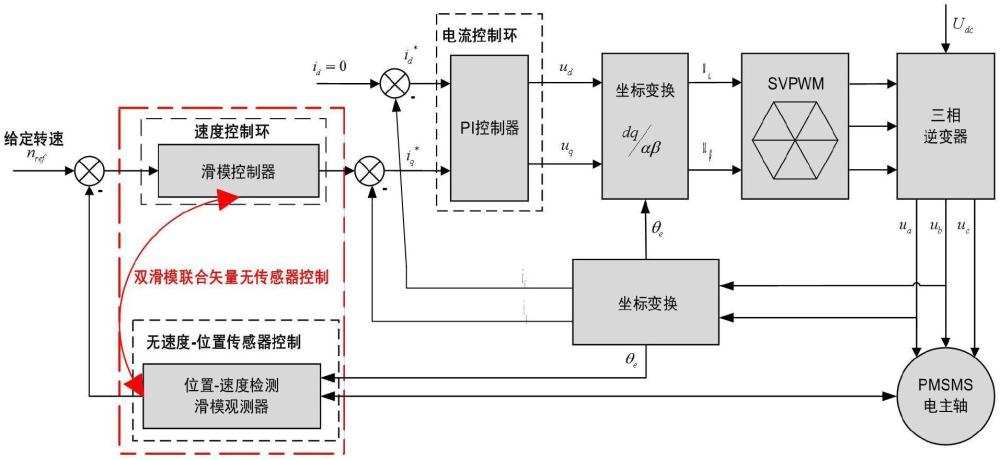 一種基于PMSMS的雙滑模無傳感器控制方法