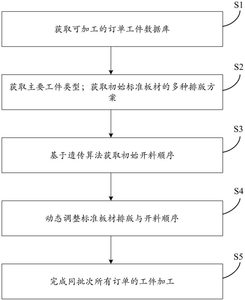 一種用于板材加工的調(diào)度方法與流程