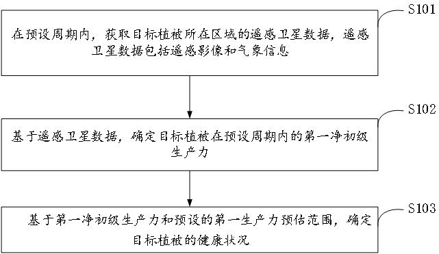 植被的健康狀況確定方法、裝置及設備與流程