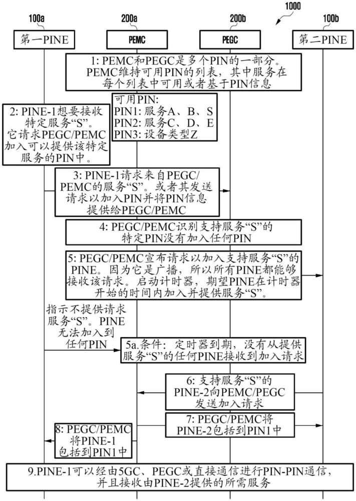 將PINE基于服務(wù)地加入到個(gè)人IOT網(wǎng)絡(luò)中的制作方法