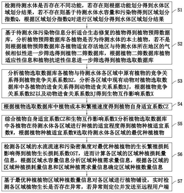 一种水体多植物生态修复方法及系统与流程