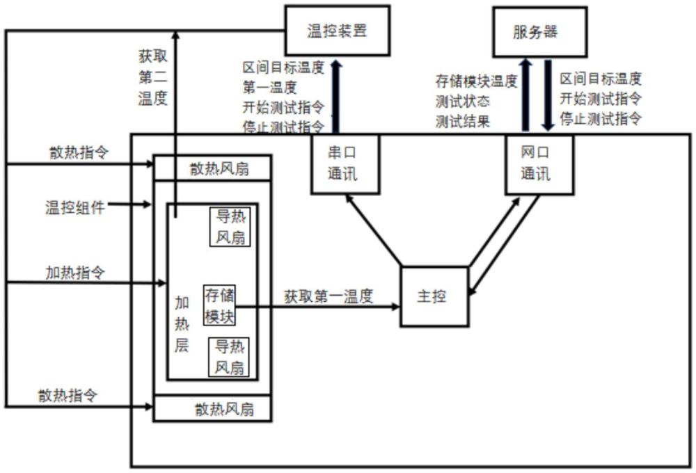 存儲(chǔ)模塊溫度控制系統(tǒng)及方法與流程