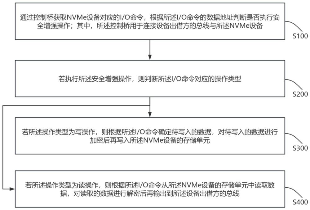 跨域的虛擬NVMe設(shè)備的使用方法、系統(tǒng)、終端及介質(zhì)與流程