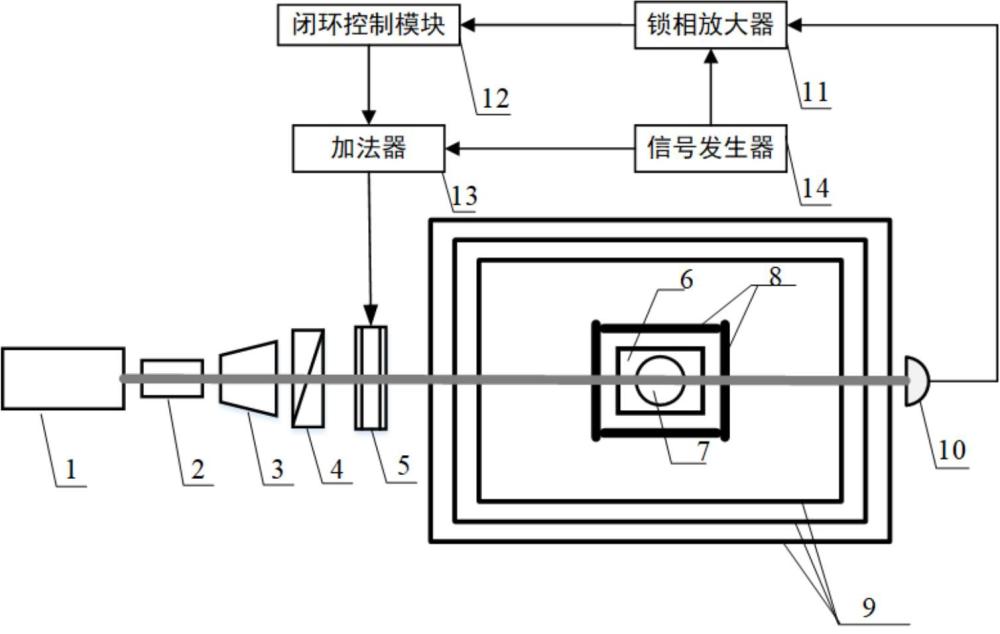 一種光抽運原子氣室中激光偏振實時閉環(huán)控制裝置及方法