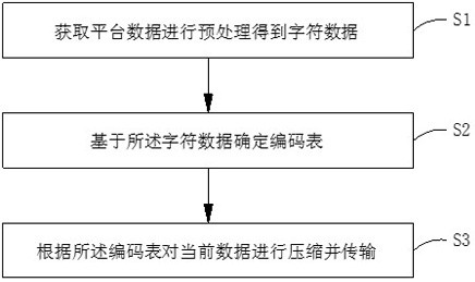 一種基于互聯(lián)網(wǎng)的信息平臺數(shù)據(jù)安全傳輸方法及系統(tǒng)與流程