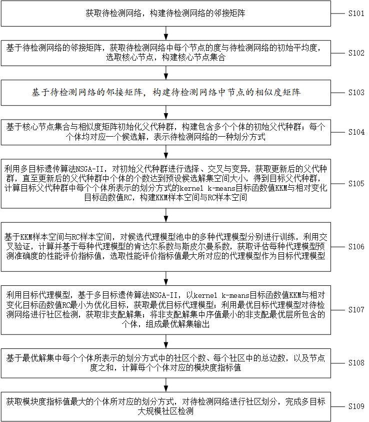 基于代理模型自適應(yīng)選擇的多目標(biāo)大規(guī)模社區(qū)檢測方法