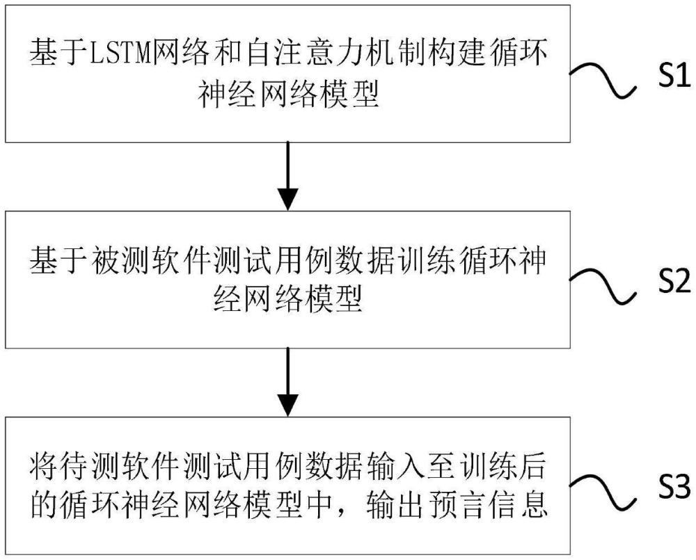 一種軟件測試預(yù)言智能化生成方法與流程