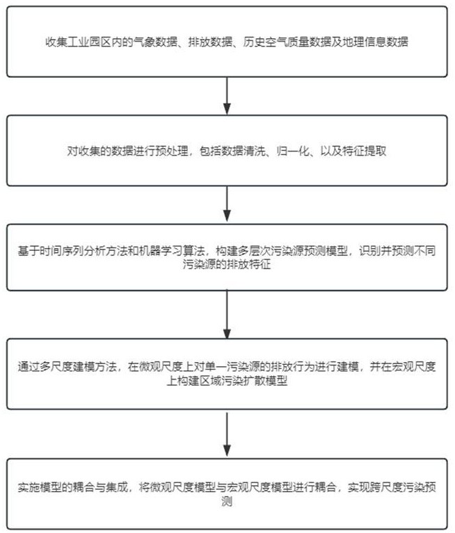 一種工業(yè)園區(qū)大氣污染的預(yù)測(cè)方法與流程