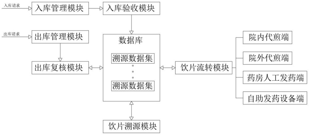 一種中藥飲片信息化溯源系統(tǒng)的制作方法