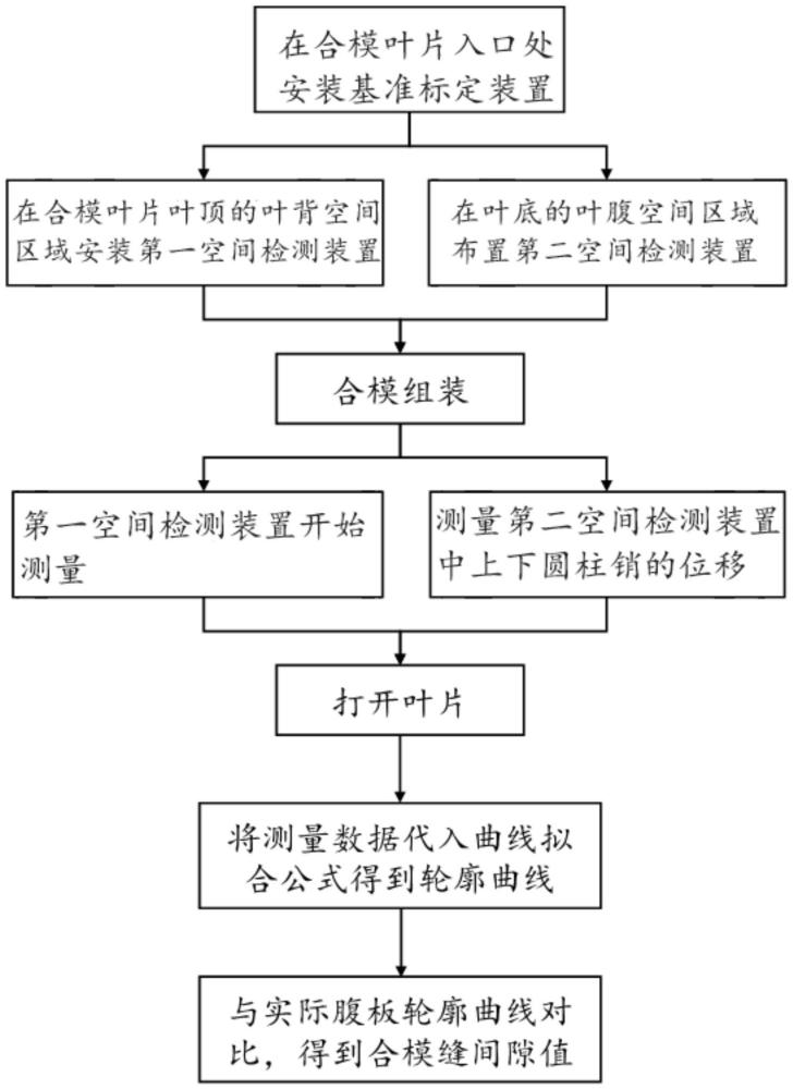 裝置化風(fēng)電葉片腹板合?？p自動檢測方法及其設(shè)備