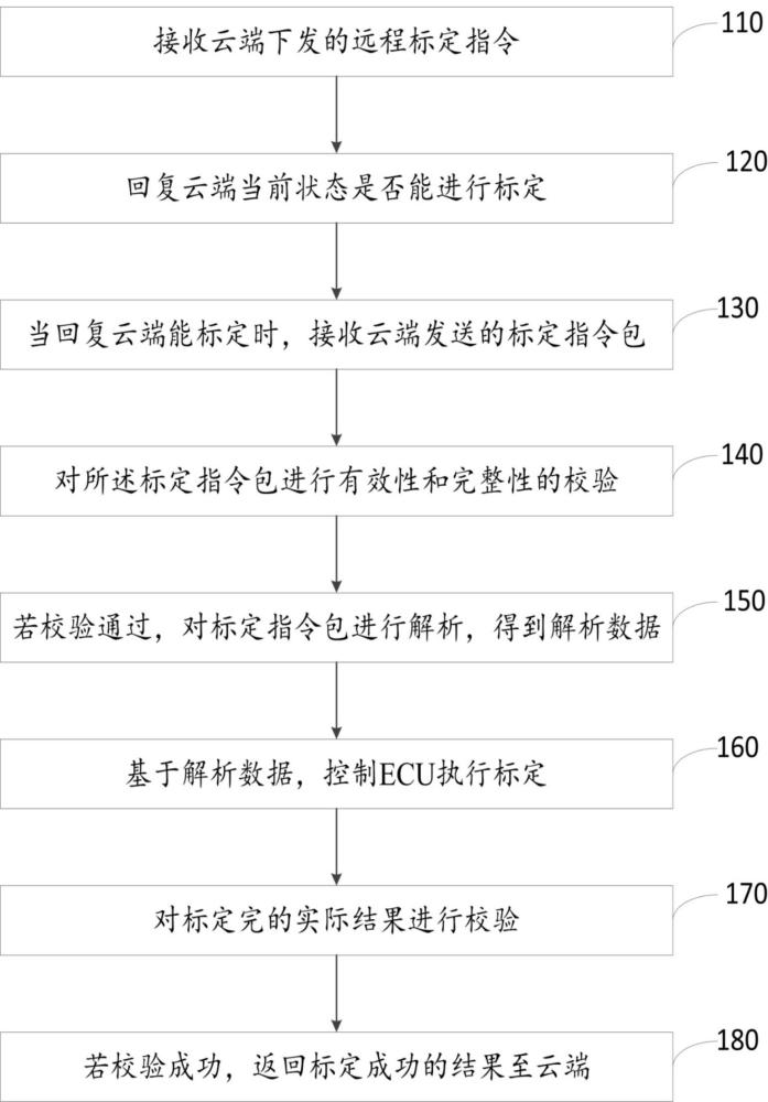 車端標(biāo)定方法、裝置及介質(zhì)與流程