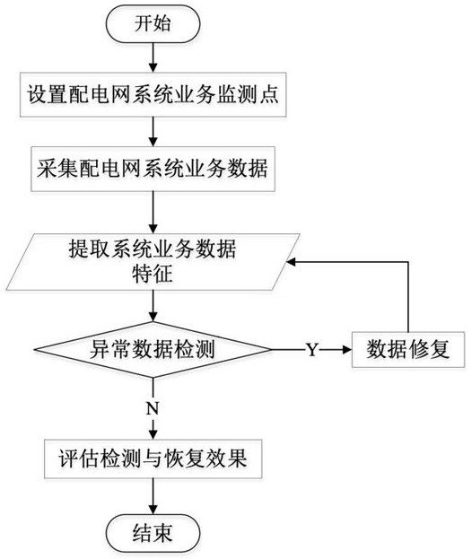 智能配電網(wǎng)多業(yè)務(wù)異常數(shù)據(jù)的檢測方法與恢復(fù)方法