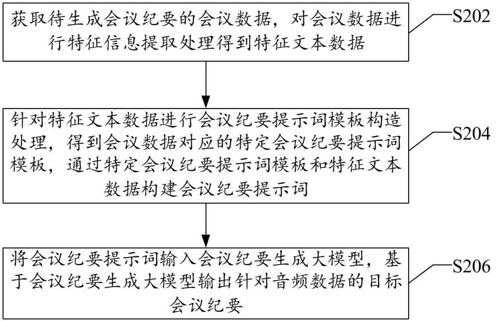 會(huì)議紀(jì)要生成方法、裝置、終端和計(jì)算機(jī)可讀存儲(chǔ)介質(zhì)與流程