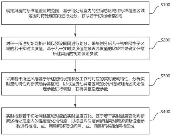 基于物聯(lián)網(wǎng)數(shù)據(jù)采集的風扇運行控制方法與流程