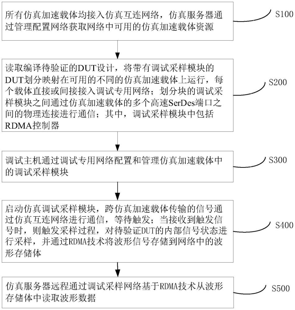 基于RDMA技術的調試采樣波形集中式存儲方法及系統(tǒng)與流程