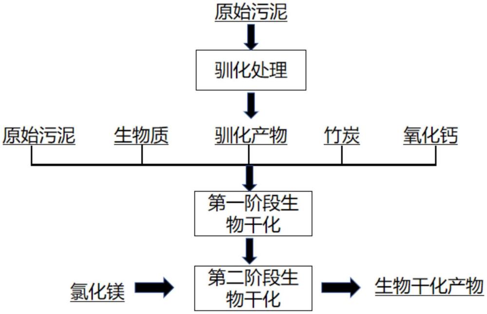 一種降低生物干化過程中污泥含水率和溫室氣體排放量的方法