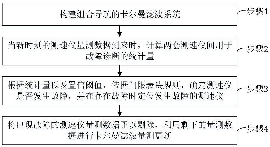 SINS/多LDV組合導(dǎo)航系統(tǒng)的故障診斷與隔離方法