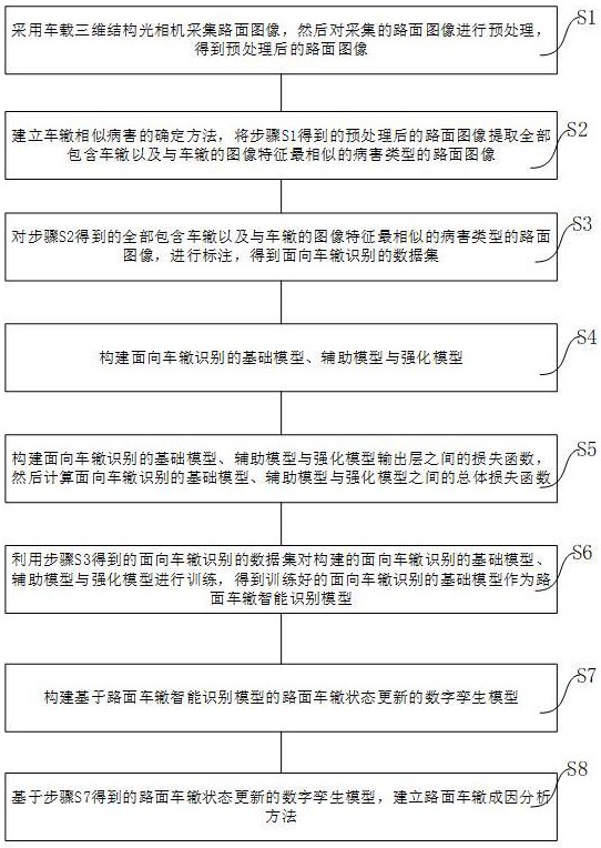 一種基于數(shù)字孿生模型的路面車轍成因分析方法與流程