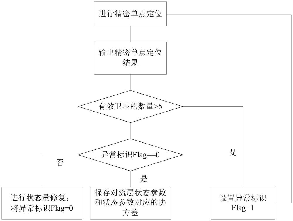 精密單點定位的信號異常修復(fù)方法、控制裝置及存儲介質(zhì)