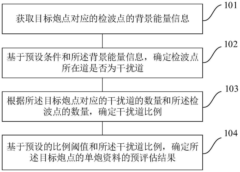 地震勘探單炮資料預(yù)評(píng)估方法、裝置、電子設(shè)備及存儲(chǔ)介質(zhì)與流程