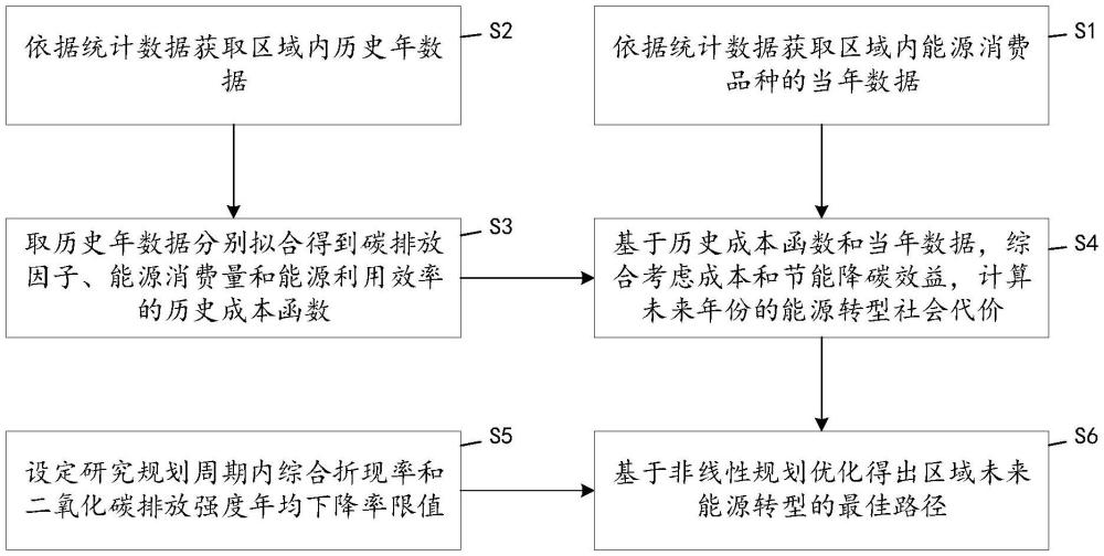 計及社會代價的區(qū)域能源結構轉型規(guī)劃方法、系統(tǒng)和計算機存儲介質(zhì)與流程