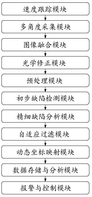 基于工業(yè)相機檢測的織帶質(zhì)量檢測系統(tǒng)及其方法與流程