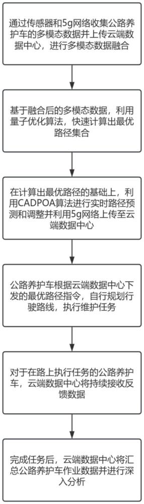 一種用于公路養(yǎng)護(hù)車(chē)的路徑規(guī)劃方法及系統(tǒng)與流程