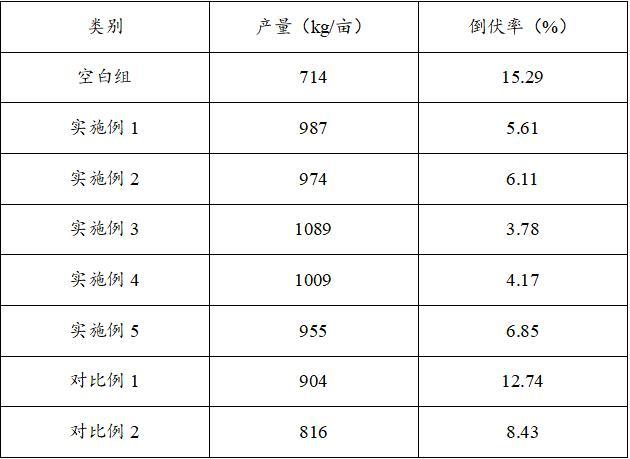 一種玉米抗倒增產(chǎn)調節(jié)劑及其制備方法與流程