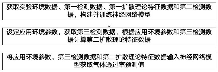 一種基于機器學(xué)習(xí)的PVA膜氣體透過性智能檢測方法與流程