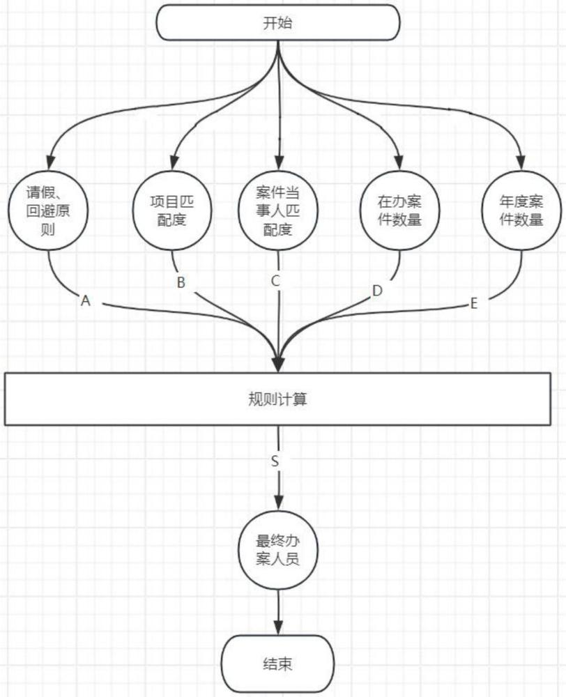 政府行政裁決辦案人員抽取算法的制作方法