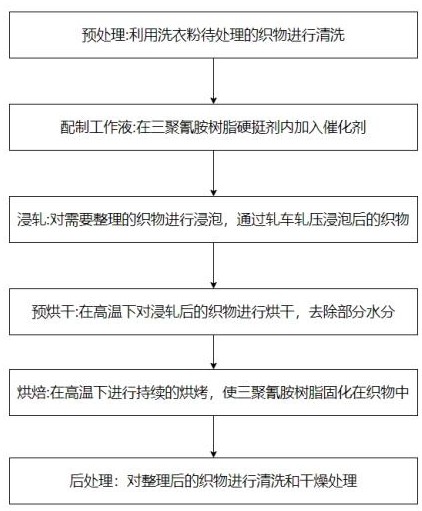 一種三聚氰胺樹脂硬挺整理工藝的制作方法