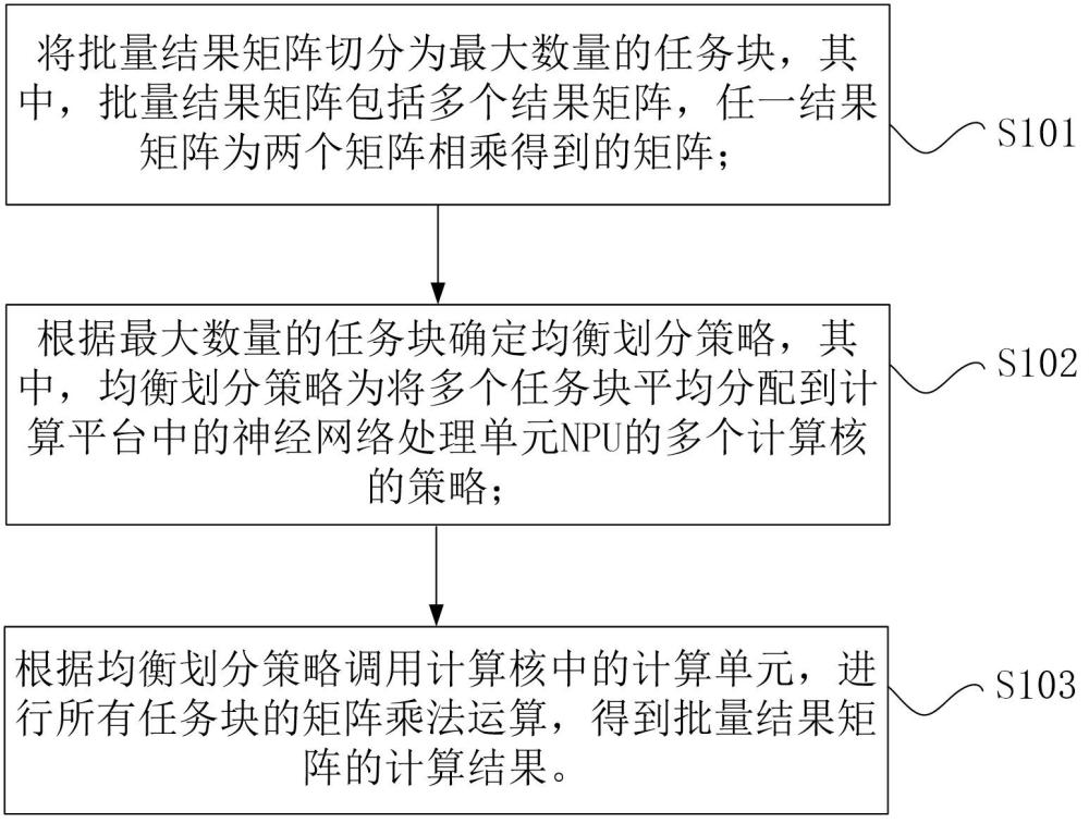 運(yùn)行在計(jì)算平臺中的批量矩陣乘法的加速方法與流程