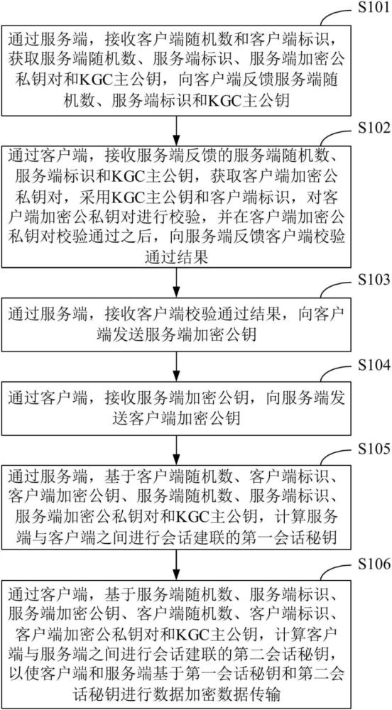 密鑰協(xié)商方法、裝置、電子設(shè)備及存儲(chǔ)介質(zhì)與流程