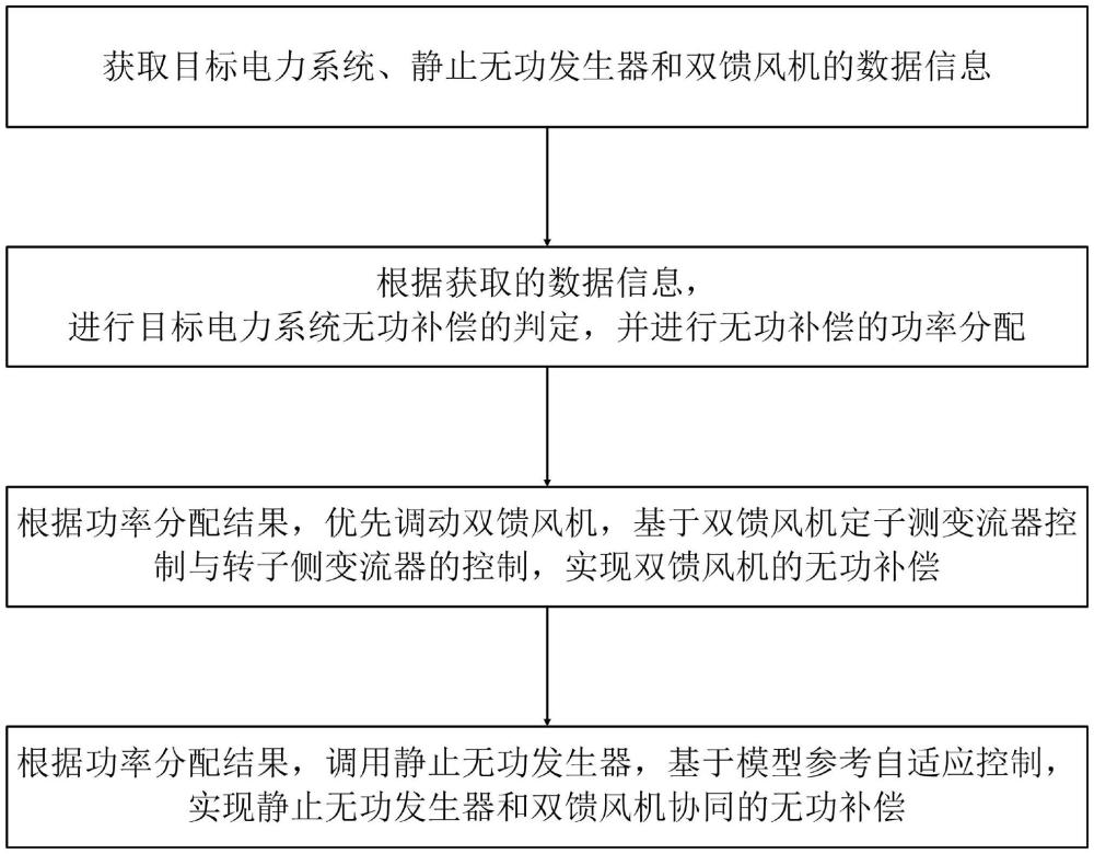 靜止無功發(fā)生器和雙饋風(fēng)機(jī)協(xié)同的無功補(bǔ)償方法及系統(tǒng)與流程