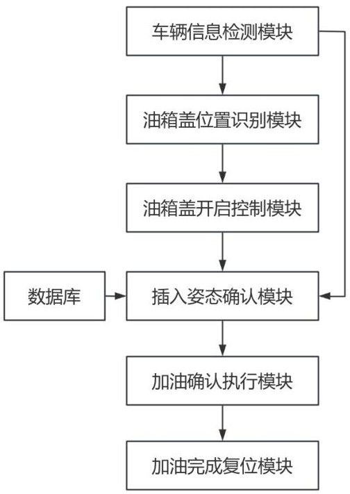 一種基于人工智能的自動化加油控制系統(tǒng)的制作方法