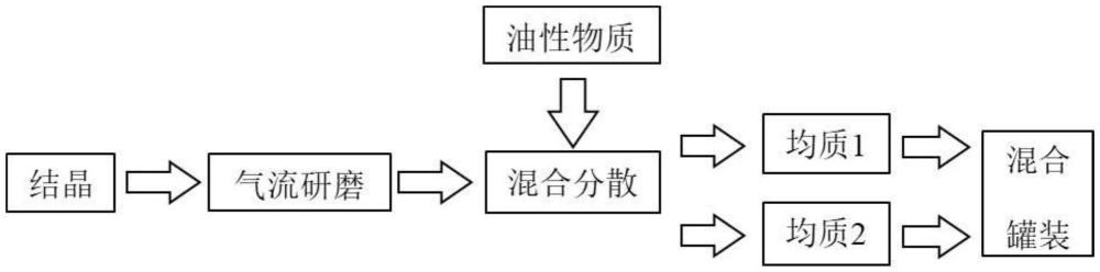 類胡蘿卜素油懸液及其制備方法與流程