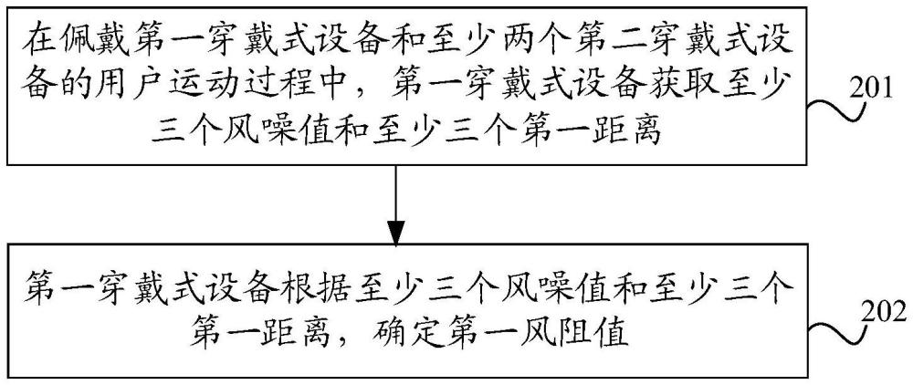 風(fēng)阻檢測(cè)方法、裝置、電子設(shè)備、存儲(chǔ)介質(zhì)及程序產(chǎn)品與流程