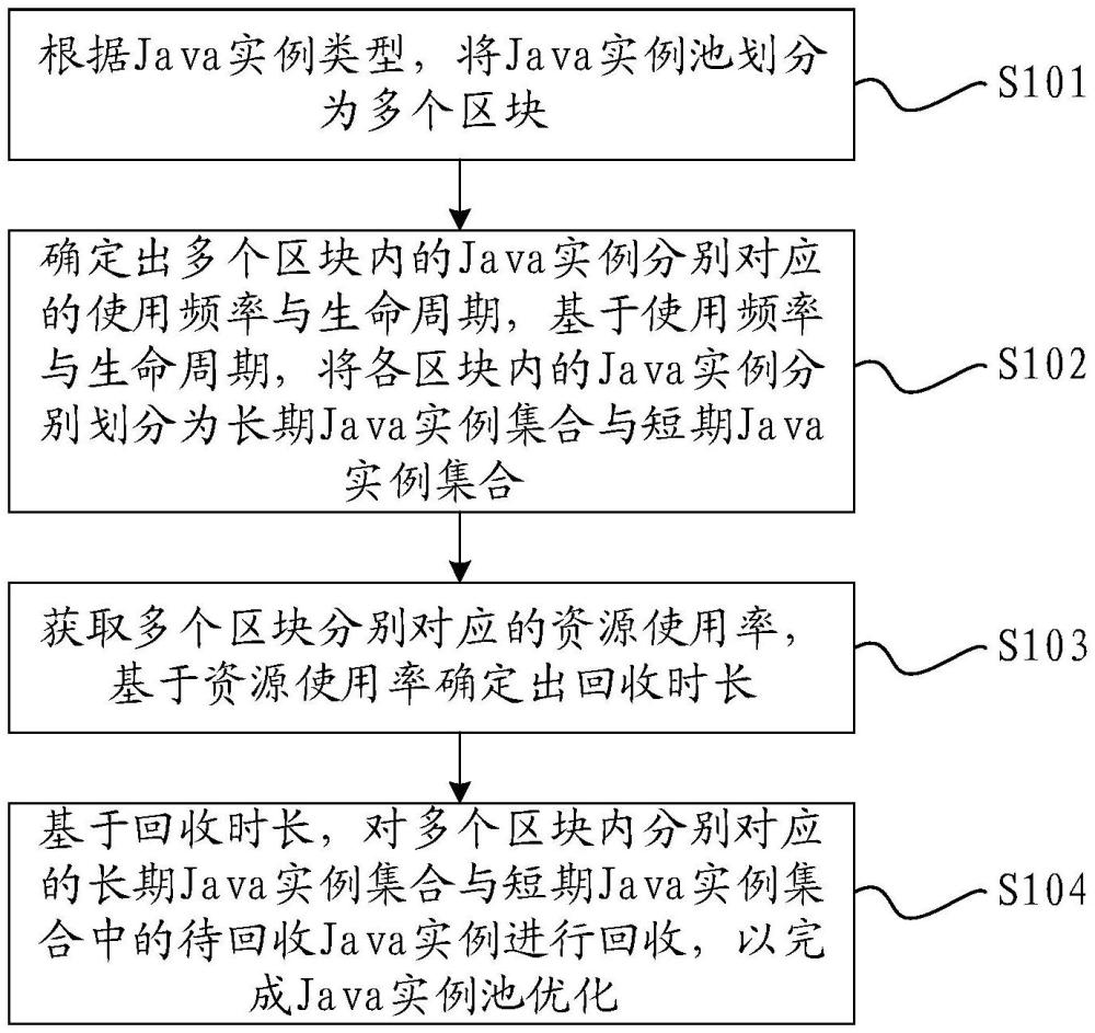 一種Java實例池優(yōu)化方法、設備及介質與流程