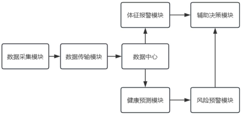 一種基于人工智能的重癥監(jiān)護(hù)室預(yù)警系統(tǒng)的制作方法